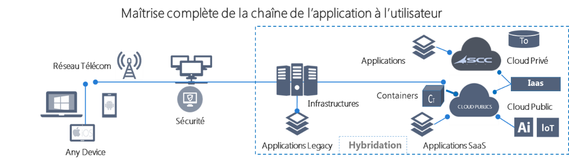  Accompagnement SCC