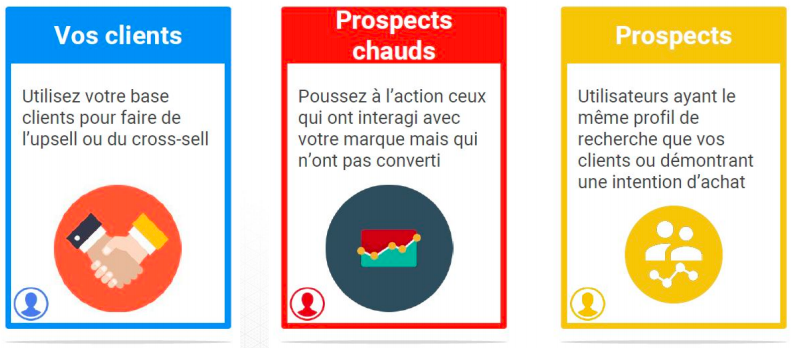 Clusters utilisateurs : clients, prospects chauds et prospects.