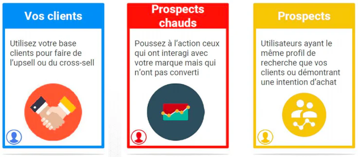 Clusters utilisateurs : clients, prospects chauds et prospects.