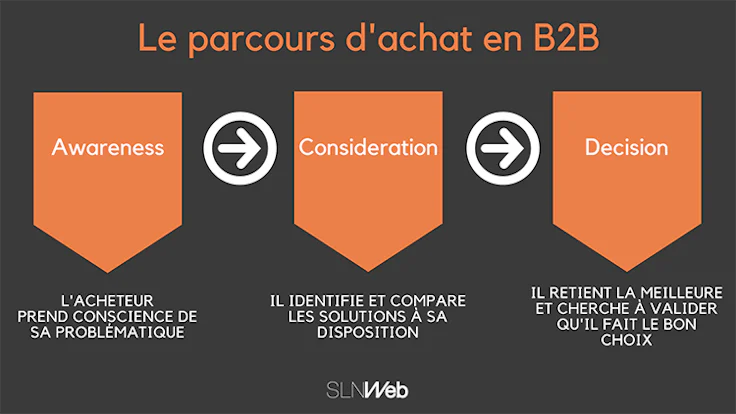 générer des leads : exemple parcours d'achat en B2B