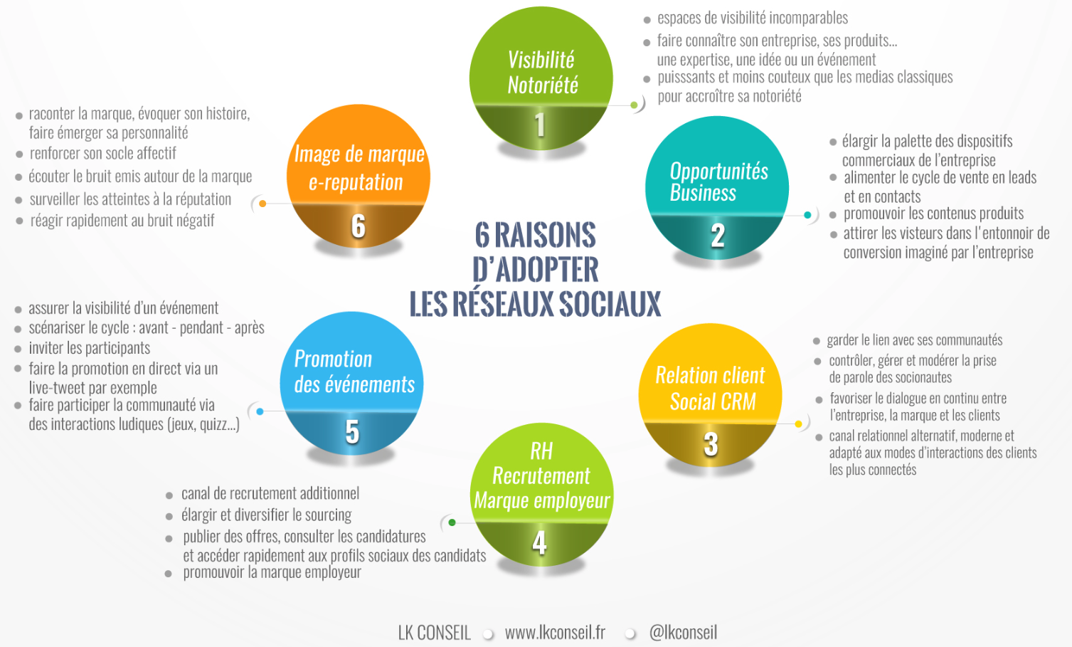 générer des leads : 6 raisons d'adopter les réseaux sociaux