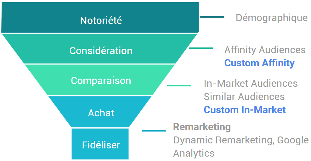 Schéma décrivant l’utilisation des différentes audiences pour toucher une cible large tout en restant sur la masse la plus susceptible de s’engager avec votre marque