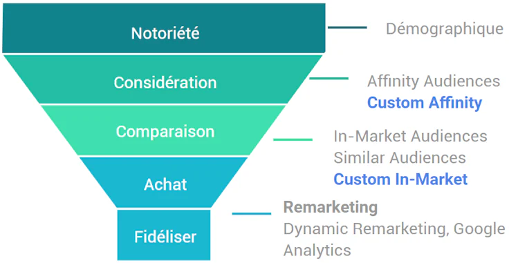 Schéma décrivant l’utilisation des différentes audiences pour toucher une cible large tout en restant sur la masse la plus susceptible de s’engager avec votre marque