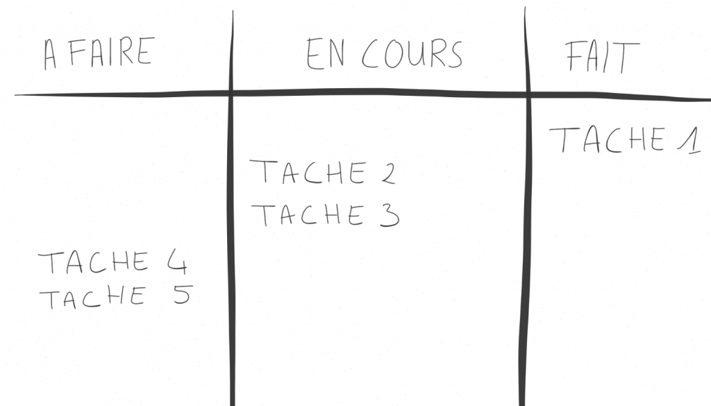 Methode Kanban (à faire, en cours, fait)