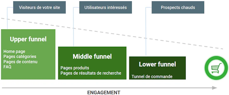 Niveau de profondeur du tunnel de conversion et le niveau d’engagement de l’utilisateur