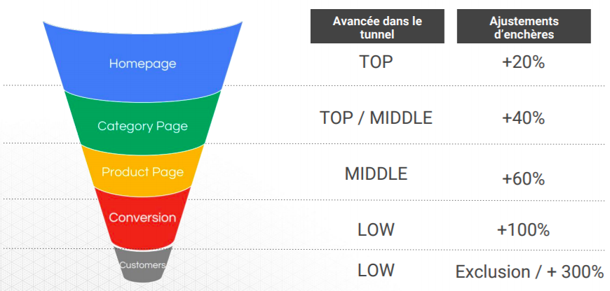 Exemple d'enchères