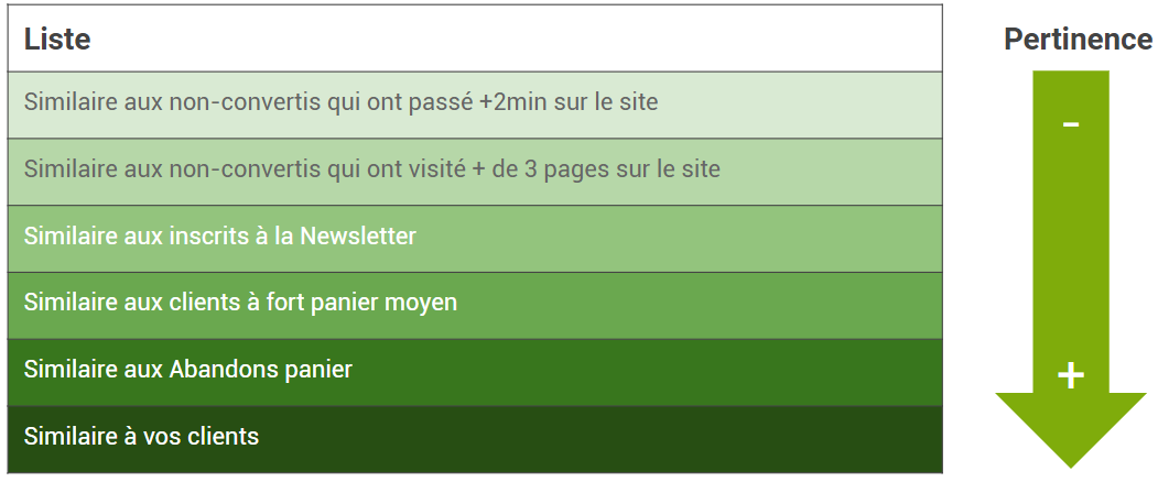 Exemple d'audiences similaires