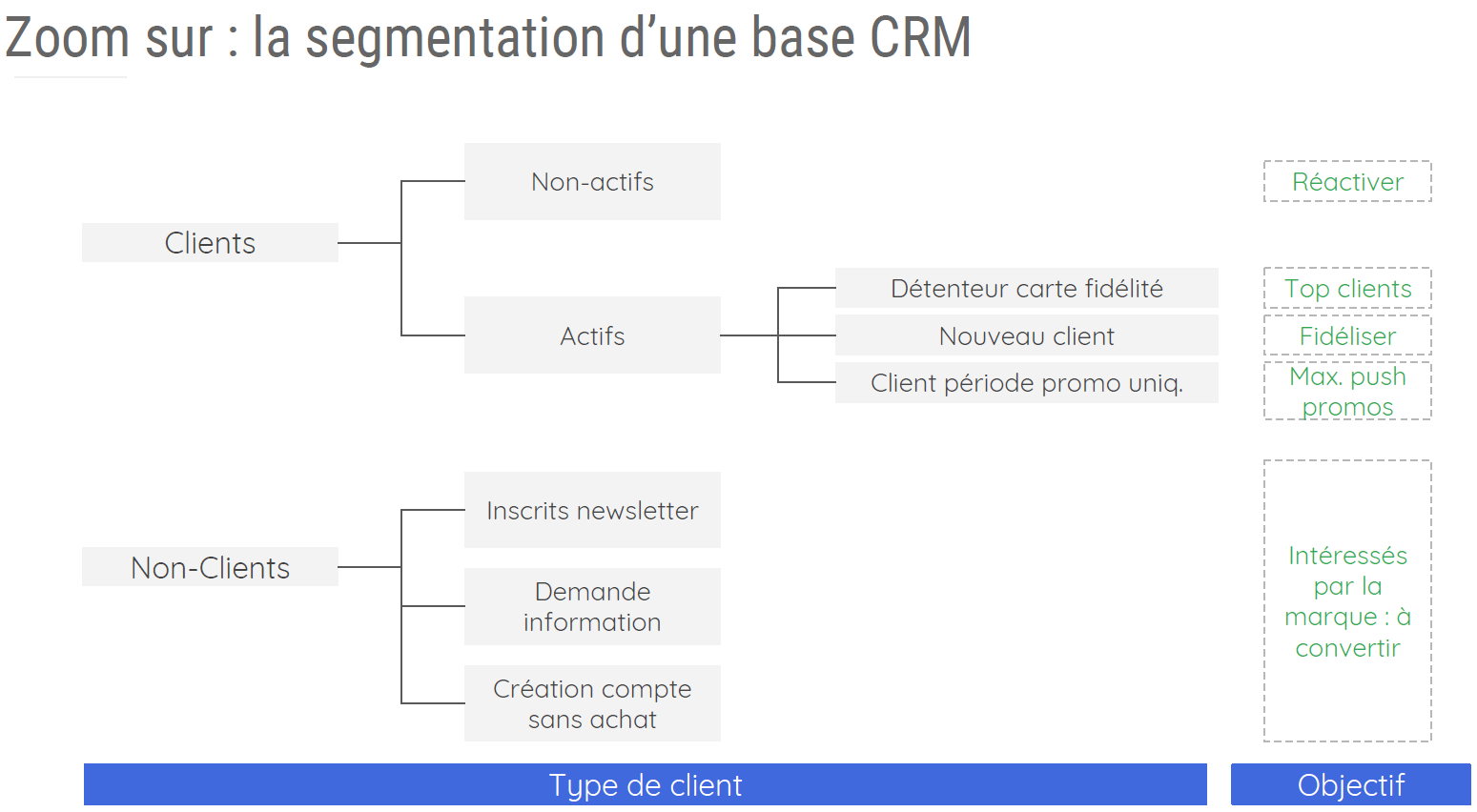 Exemple de types de client et objectifs