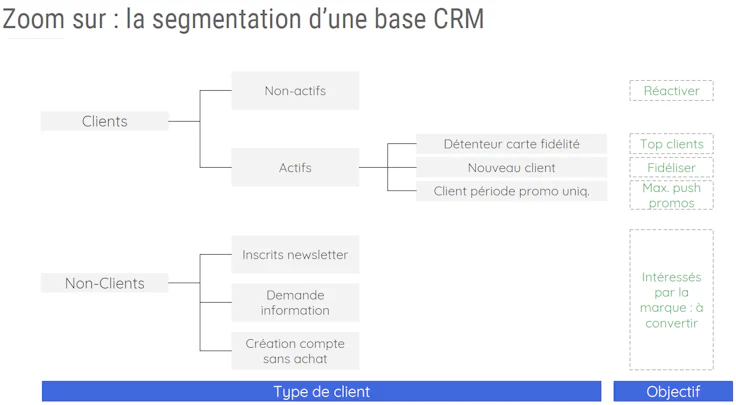 Exemple de types de client et objectifs