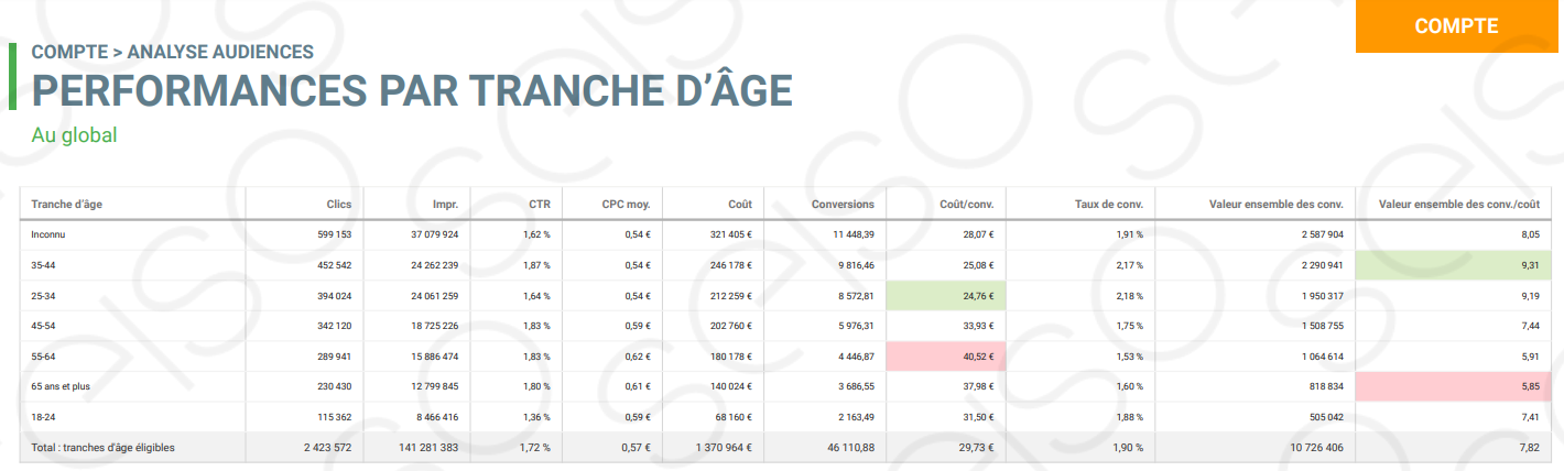 Exemple d'un rapport Google Ads Seiso sur les performances par tranche d'âge