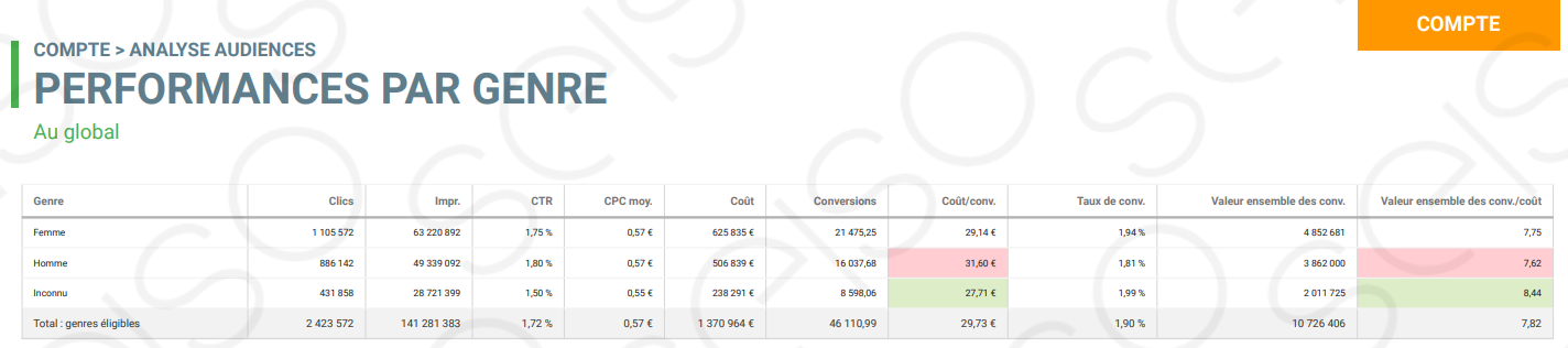 Exemple d'un rapport Google Ads Seiso sur les performances par genre