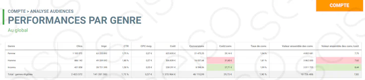 Exemple d'un rapport Google Ads Seiso sur les performances par genre