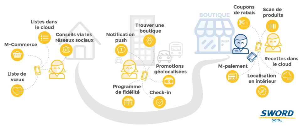 phygital_le_parcours-des-boutiques-connectees_sword-digital