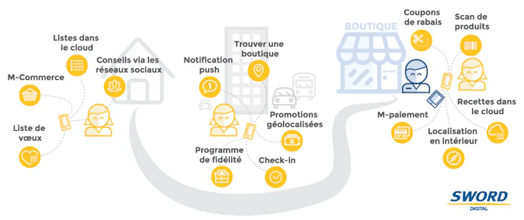 phygital_le_parcours-des-boutiques-connectees_sword-digital