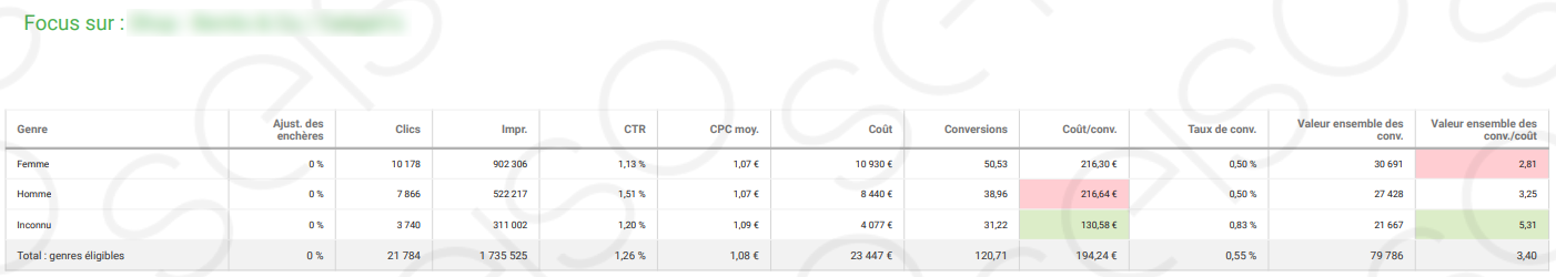 Exemple d'un rapport Google Ads Seiso sur les performances par genre