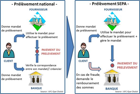 Prélèvement SEPA : avant-après