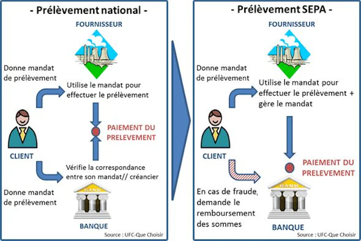 Prélèvement SEPA : avant-après