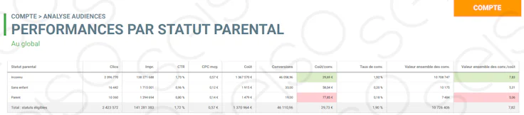 Exemple d'un rapport Google Ads Seiso sur les performances par statut parental