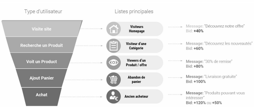 Personnalisation du message en fonction du type d'utilisateur