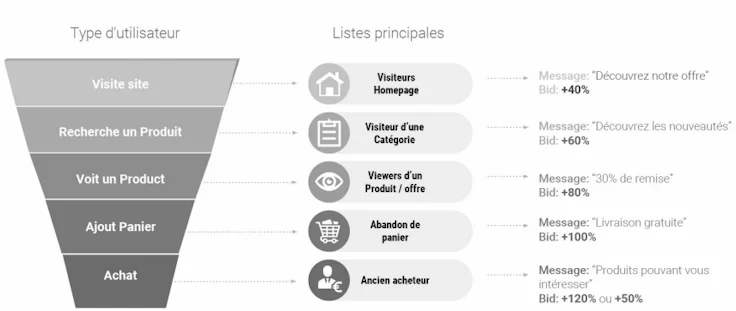 Personnalisation du message en fonction du type d'utilisateur