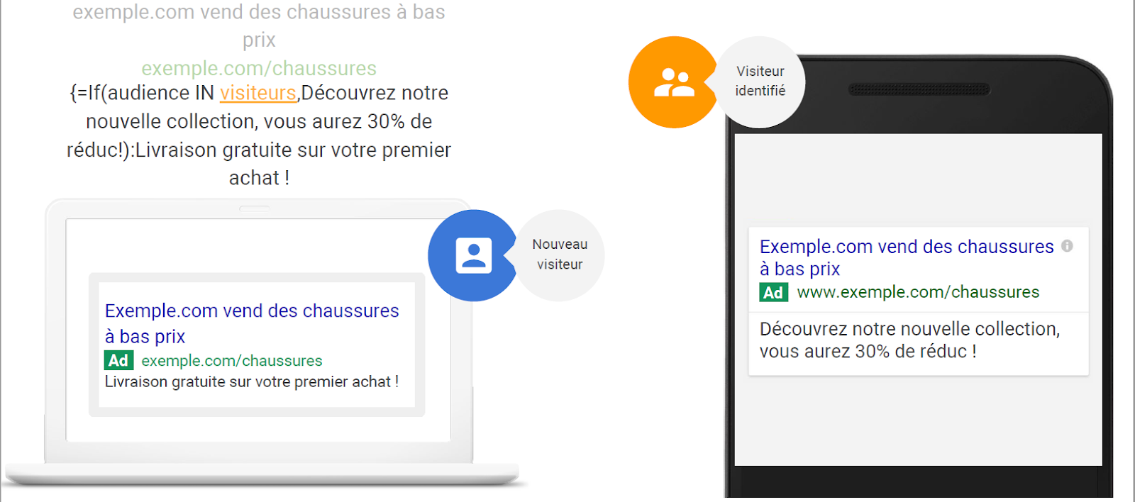 Exemple de personnalisation du message en fonction du type d'utilisateur