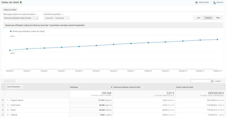 Google Analytics, rapport sur la valeur du client