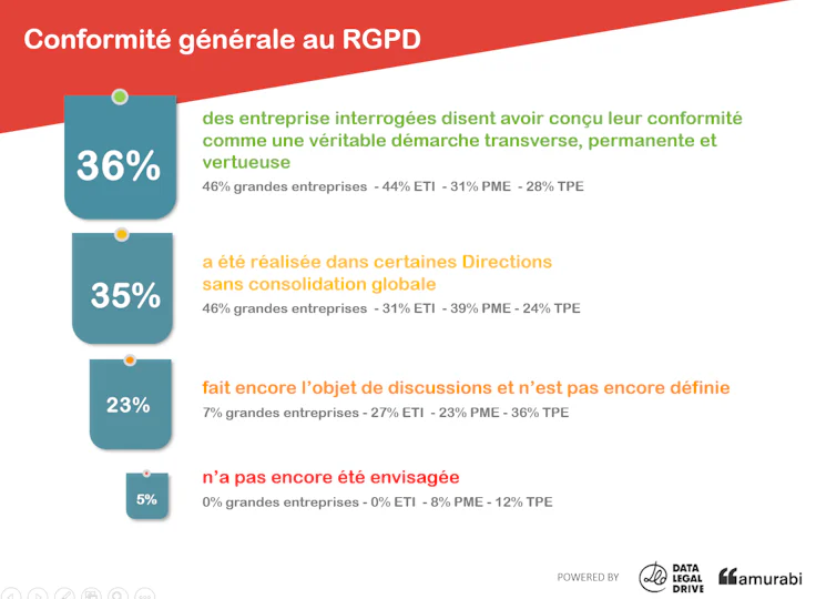 rgpd site internet : la conformité des entreprises en chiffres