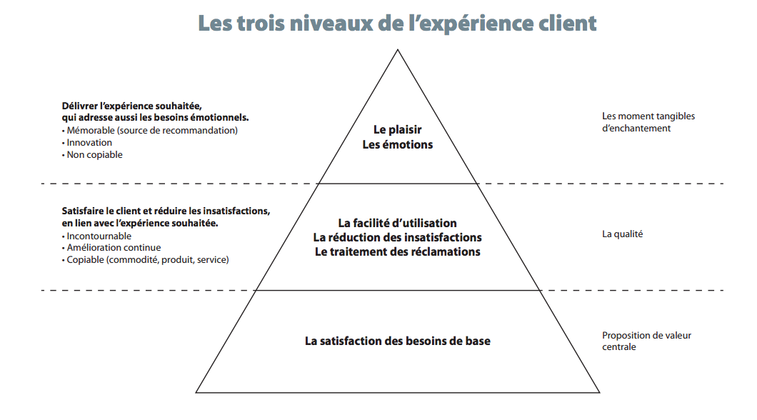 Pirâmide de experiência do cliente