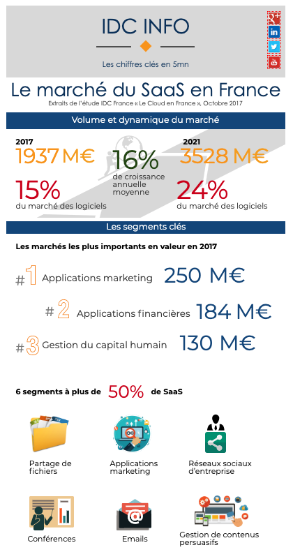 Infographie marché logiciels SaaS