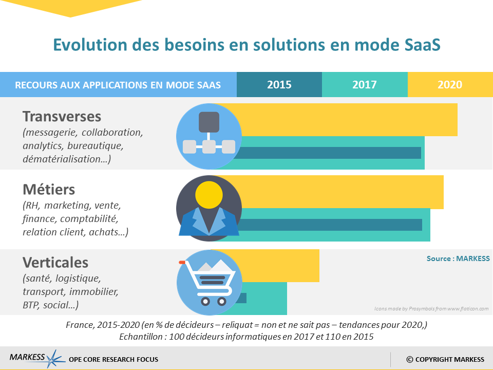 Infographie évolution des solutions SaaS