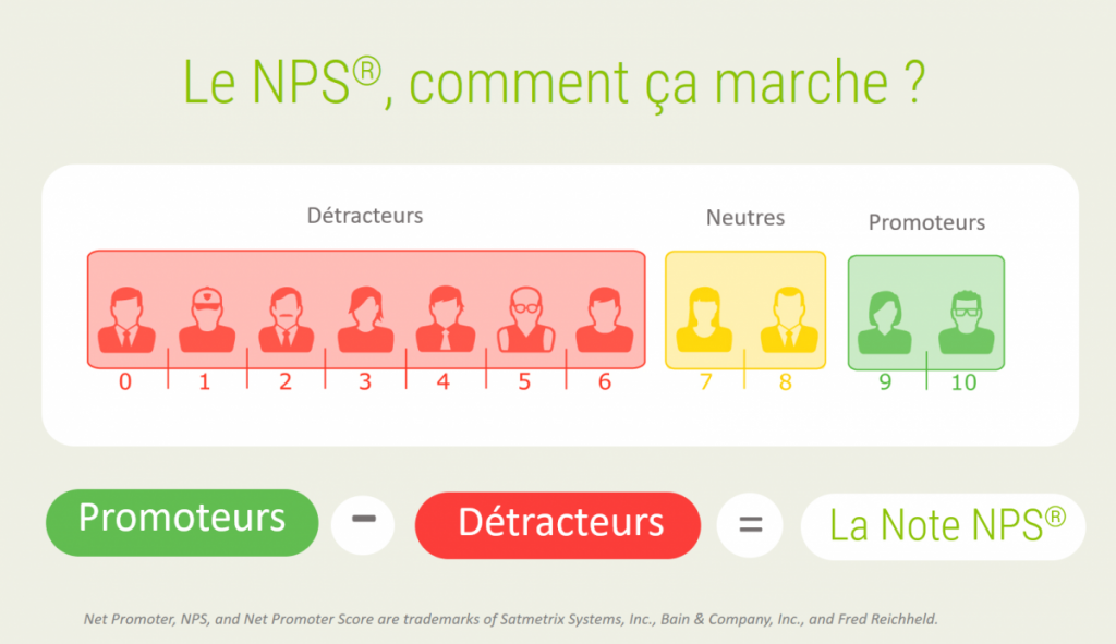 expérience client : NPS, Net Promoter Score