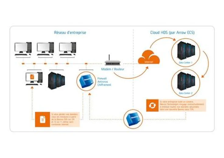 stockage informatique : visuel Beemo Data Safe Restore 