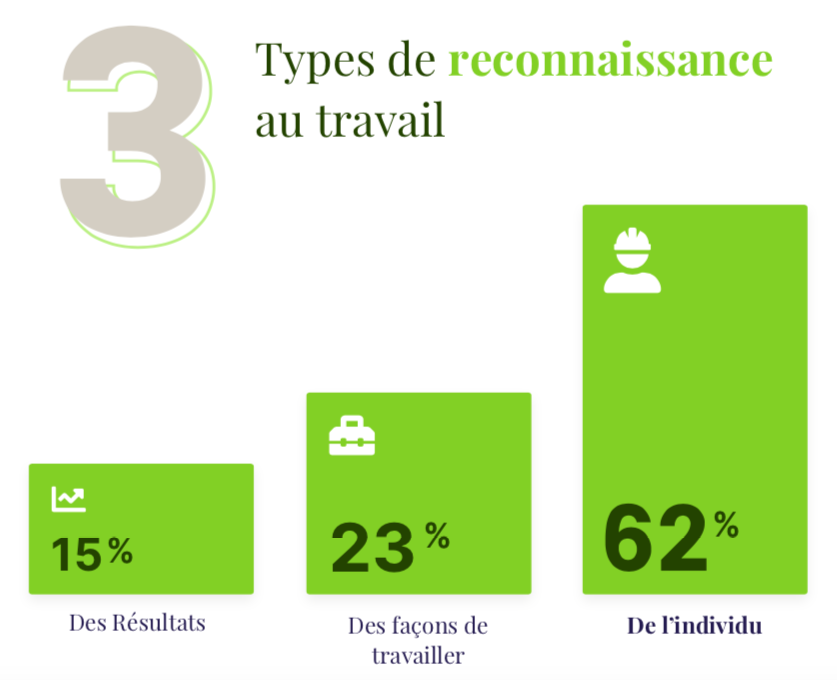 3 types de reconnaissance au travail