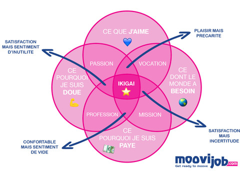 ikigai : schéma