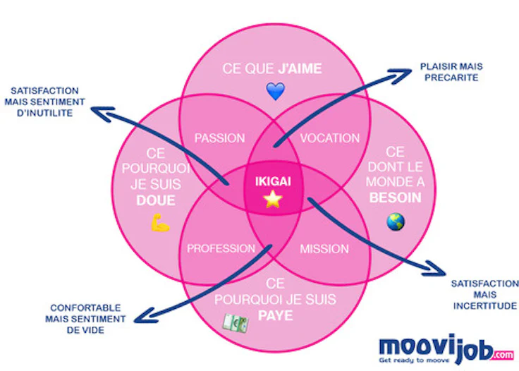 ikigai : schéma
