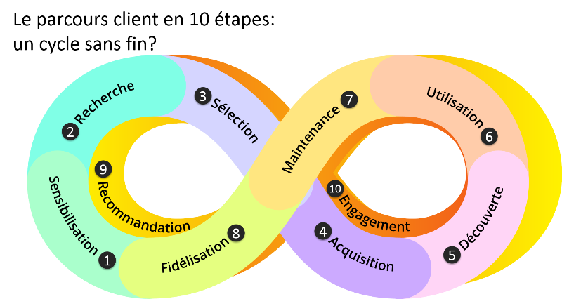 Parcours client : 10 phases