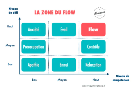 zone de flow : schéma