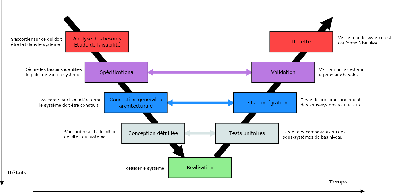 Comprendre Le Modèle Cycle En V Vs Agile En Gestion De Projet Appvizer ...