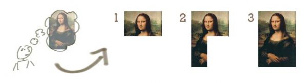 Mona Lisa incrementielle Erweiterung