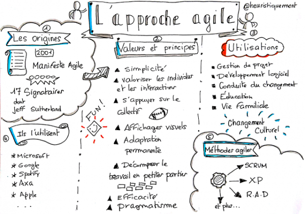 schéma de l'approche agile
