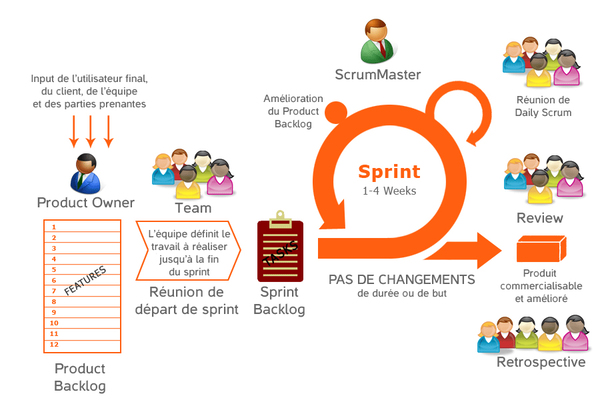 schéma de la méthode scrum