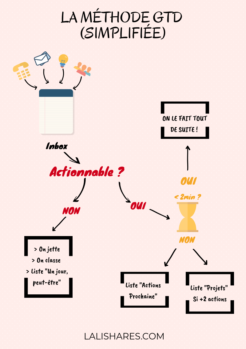 methode-gtd-simplifiee_lalishares