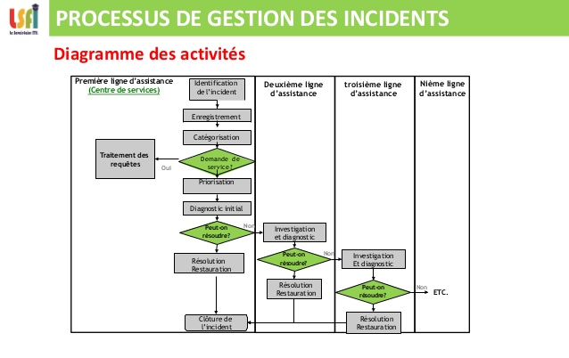gestion des incidents : schéma de l'escalade des incidents