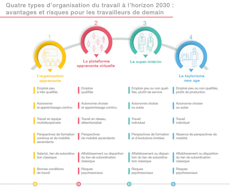 L'organisation du travail demain