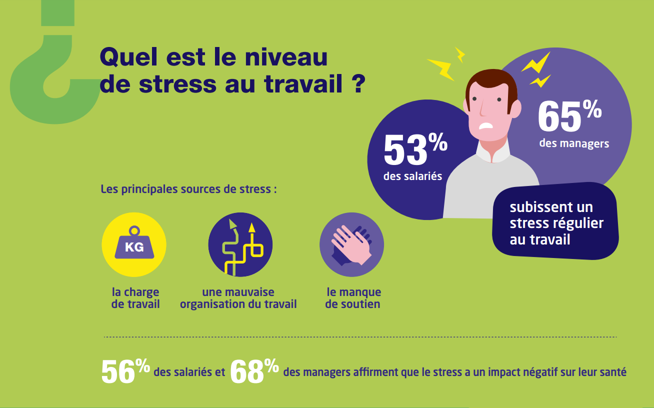 Organisation du travail : facteur de stress