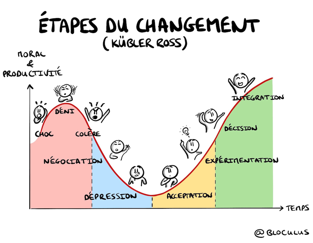 la courbe du changement selon Kübler-Ross
