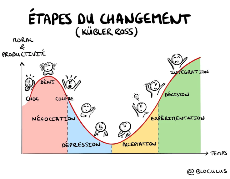 la courbe du changement selon Kübler-Ross