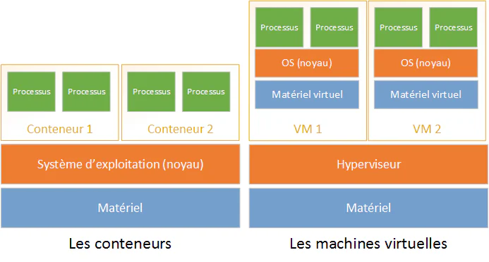 type de virtualisation : conteneurs versus machines virtuelles