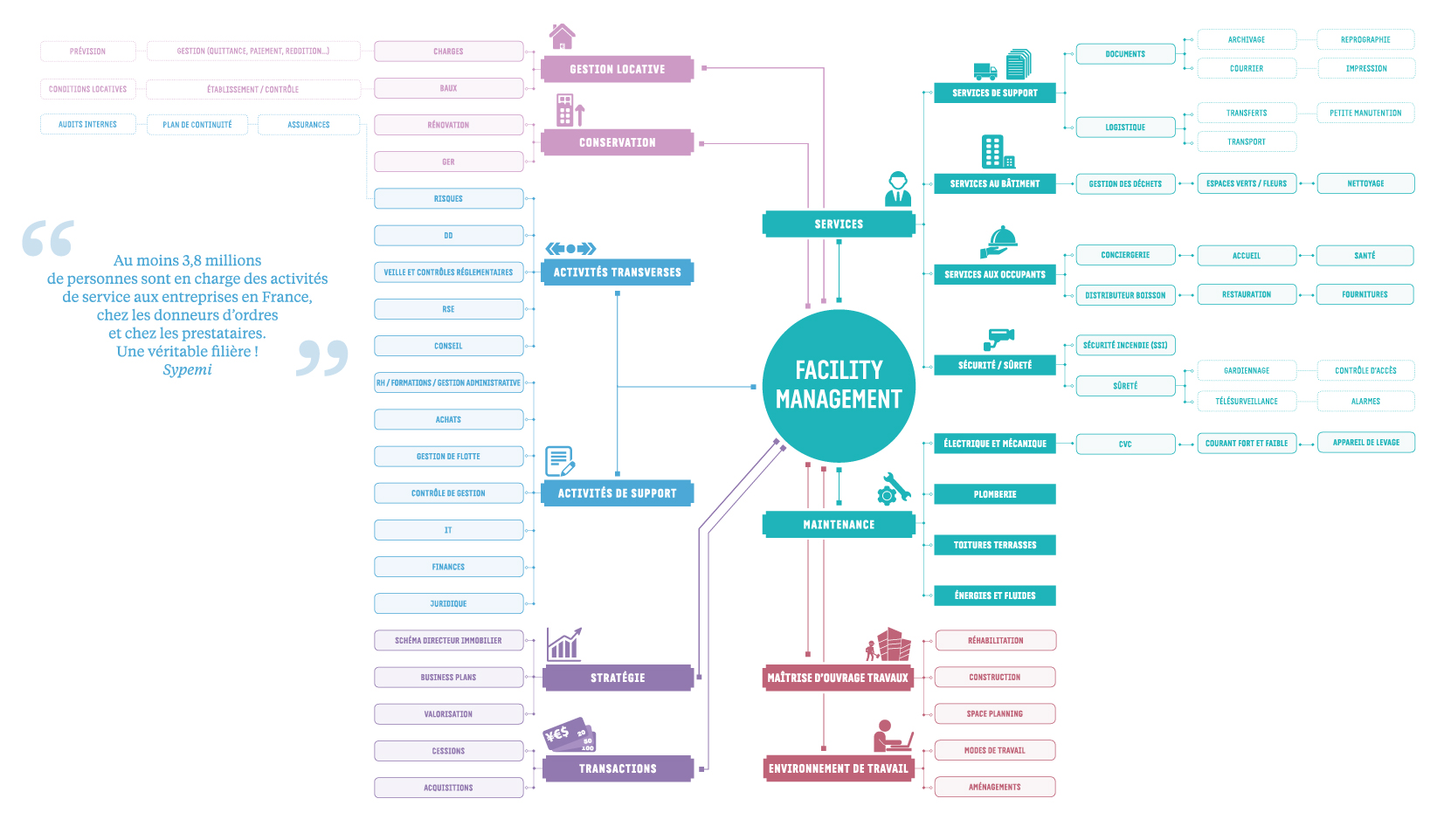 Facility management : services