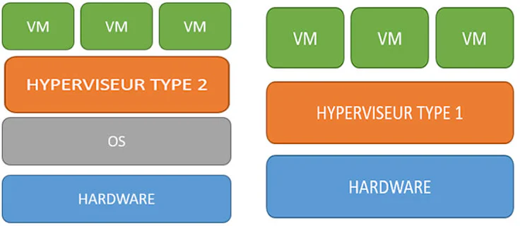 type de virtualisation : différents types d'hyperviseurs